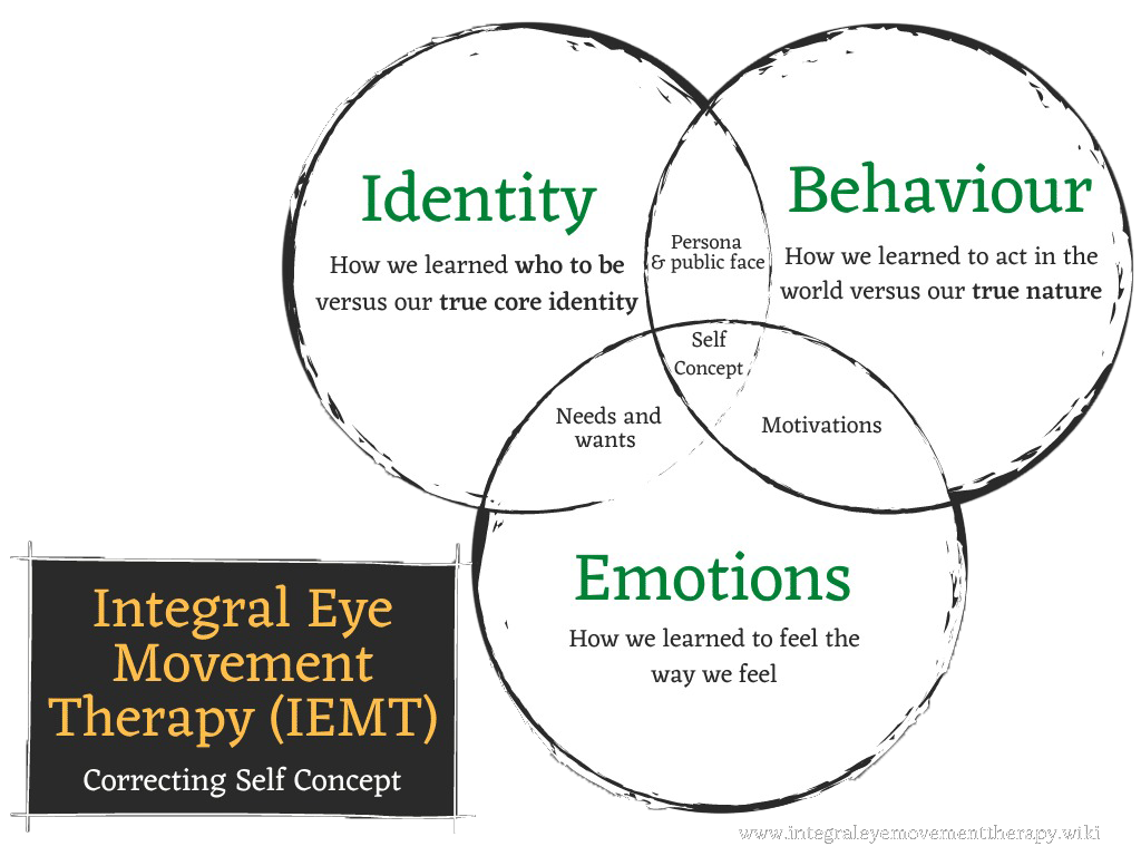 IEMT - Correcting Self Concept